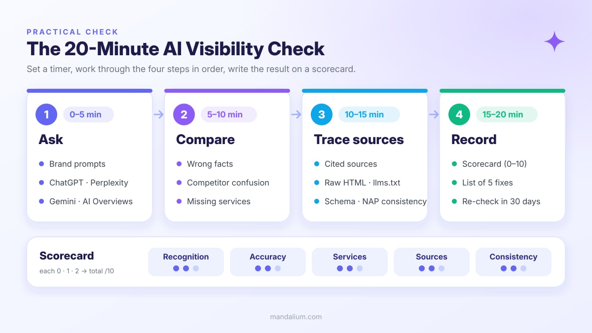 20-minute AI visibility check timeline: 0–5 min ask, 5–10 min compare, 10–15 min trace sources, 15–20 min record; below it a scorecard for recognition, accuracy, services, sources, and consistency