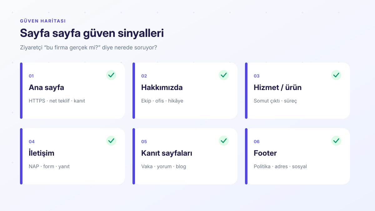 Sayfa sayfa güven haritası: ana sayfa, hakkımızda, hizmet, iletişim, kanıt sayfaları ve footer kontrol listesi